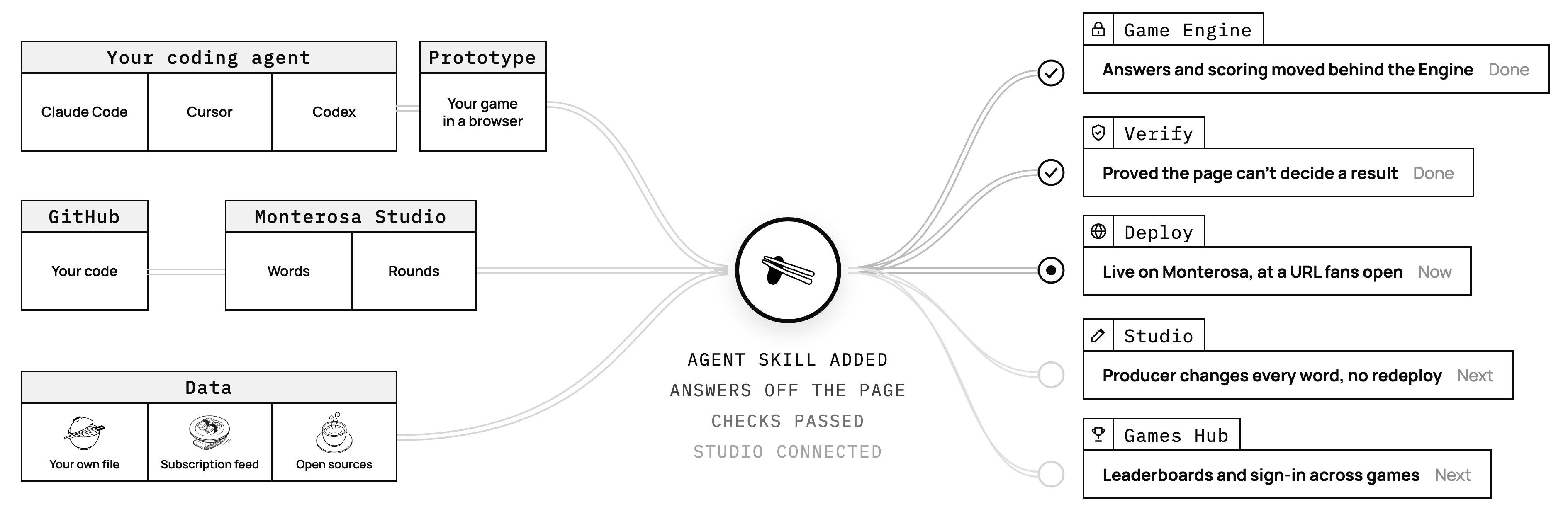 Your coding agent, your prototype, GitHub, Monterosa Studio and your data go into Gamestage. It moves the answers and scoring behind a Game Engine, proves the page cannot decide a result, deploys the game on Monterosa, then lets a producer change every word from Studio and adds leaderboards and sign-in through the Games Hub.